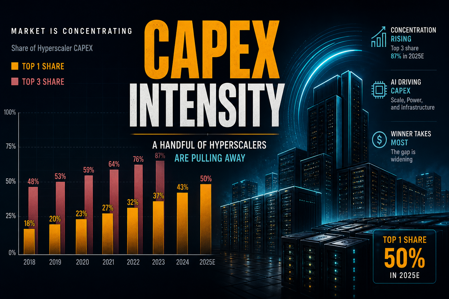 Dark navy cinematic data-viz of rose and amber Top-1/Top-3 intensity concentration bars beside hyperscaler data-center silhouettes and cyan reinvestment arcs