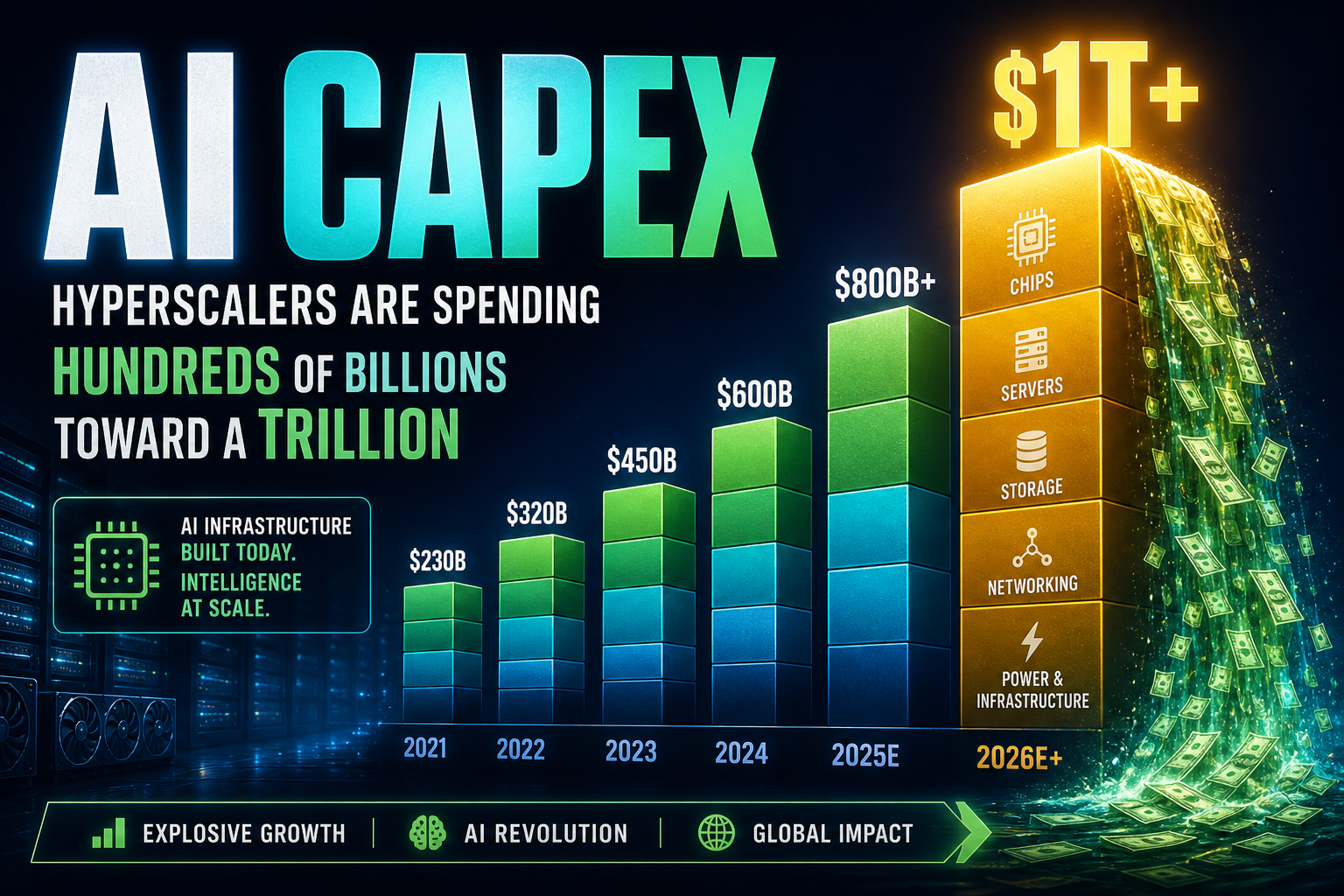 Dark navy capital-markets chart of rising AI infrastructure capex bars with vintage-delta arrows revising totals toward $858B