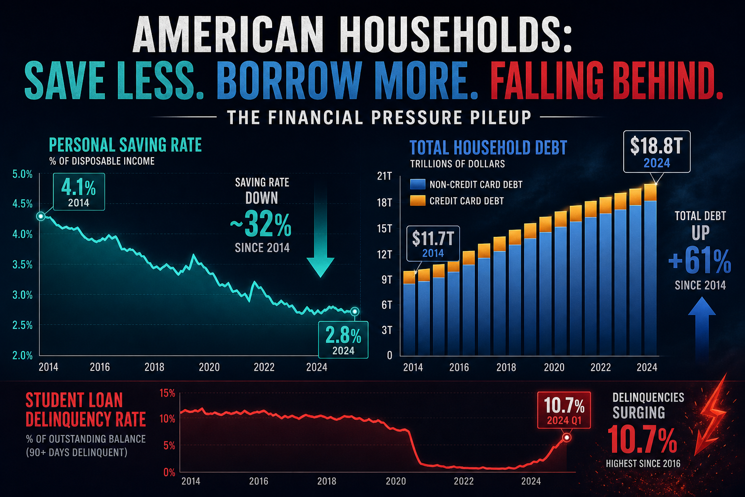 Dark navy cinematic chart of a falling personal saving rate beside rising household debt columns and a student-loan stress spark