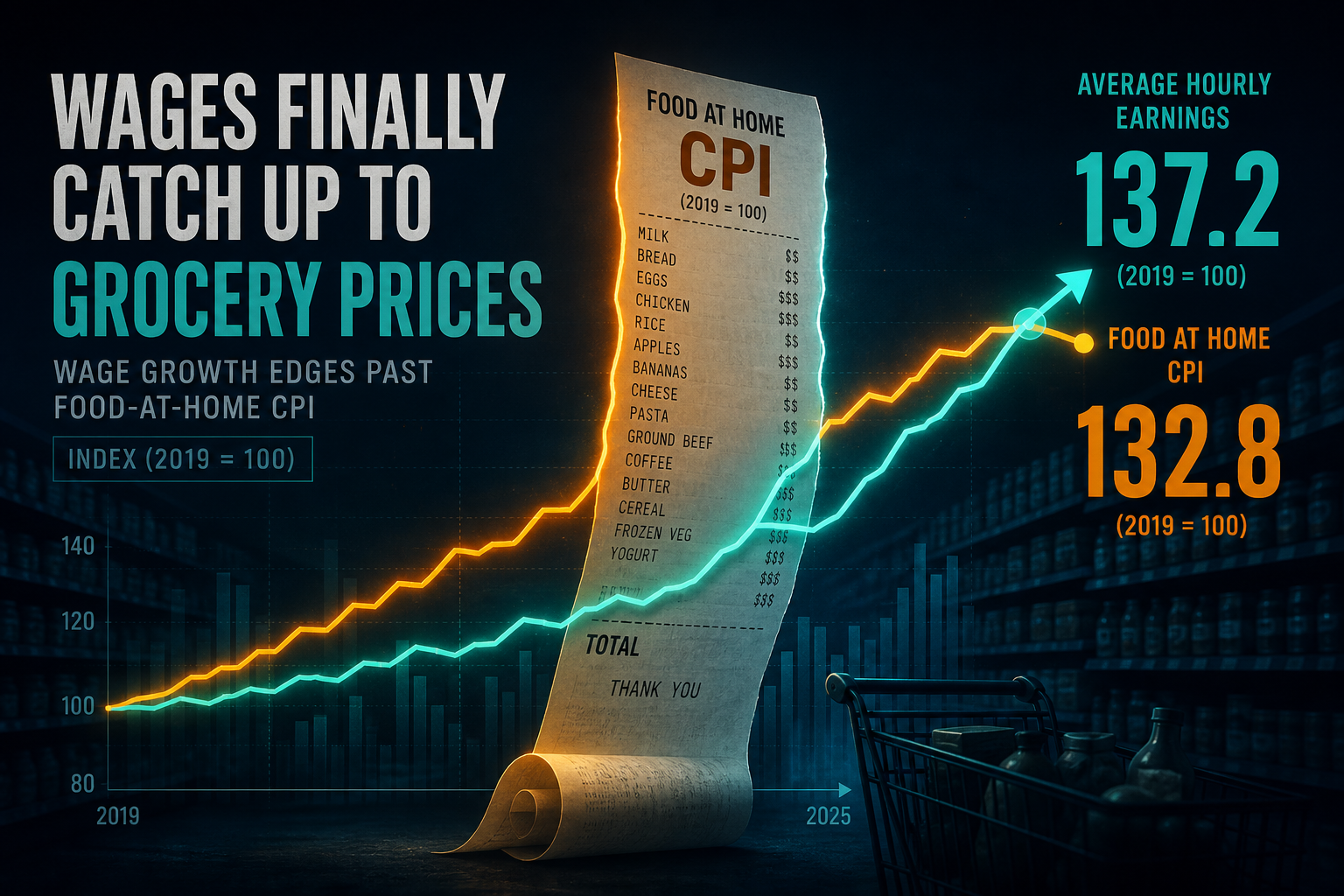 Dark navy cinematic chart thumbnail with orange food-at-home CPI line at 132.8 and teal wage index at 137.2 on a 2019 equals 100 scale, Visual Capitalist-style editorial art