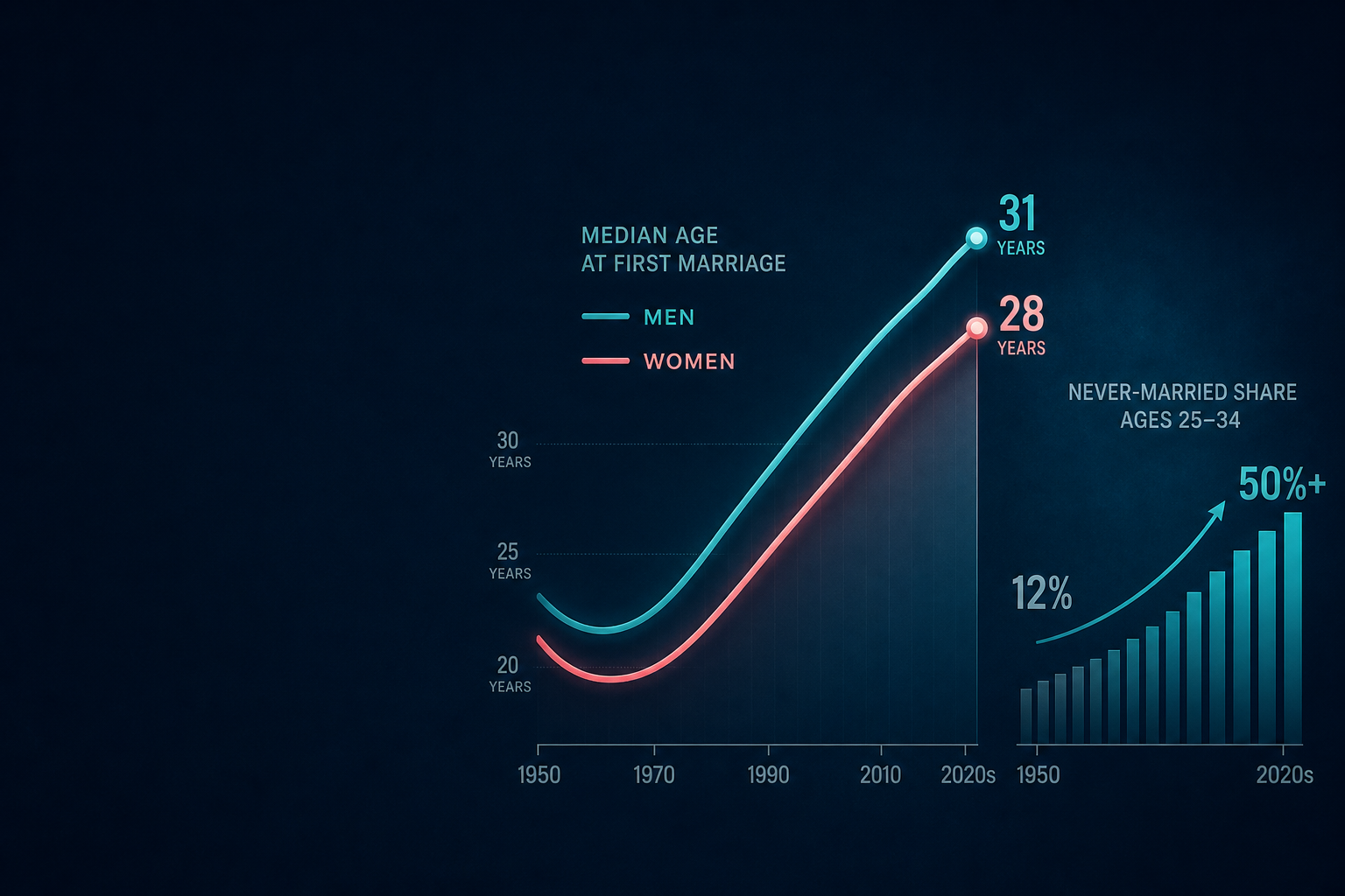 Dark navy cinematic dual-series graphic with rising teal and rose first-marriage age curves beside ascending never-married share bars for ages 25–34, Visual Capitalist-style editorial thumbnail