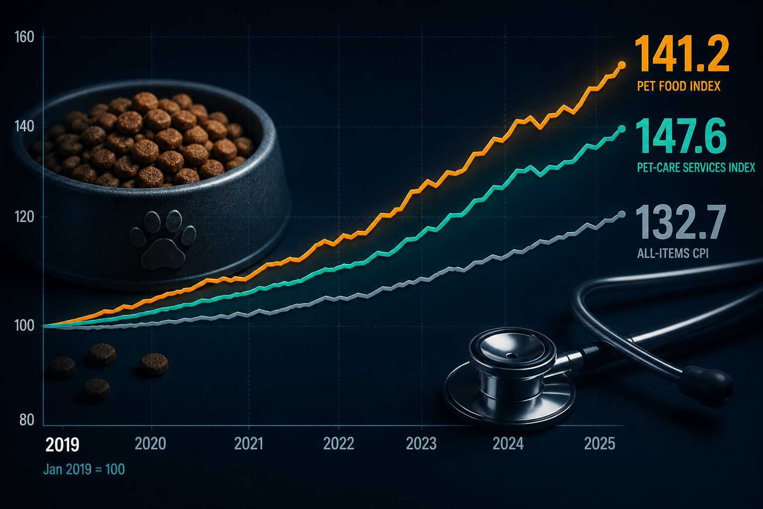 Dark navy cinematic thumbnail with amber pet-food and teal pet-care index lines rising above a slate all-items CPI baseline on a January 2019 equals 100 scale, Visual Capitalist-style editorial art