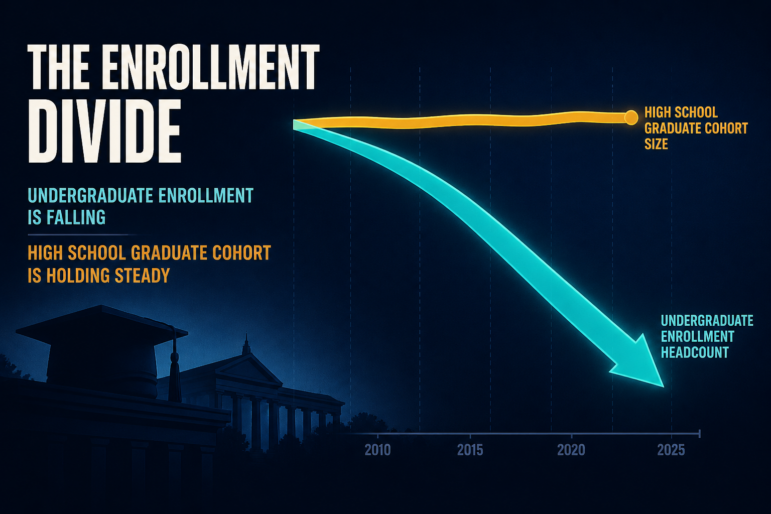 Dark navy cinematic dual-ribbon graphic with descending teal undergraduate enrollment curve versus a flat amber high-school graduate cohort ribbon, Visual Capitalist-style editorial thumbnail