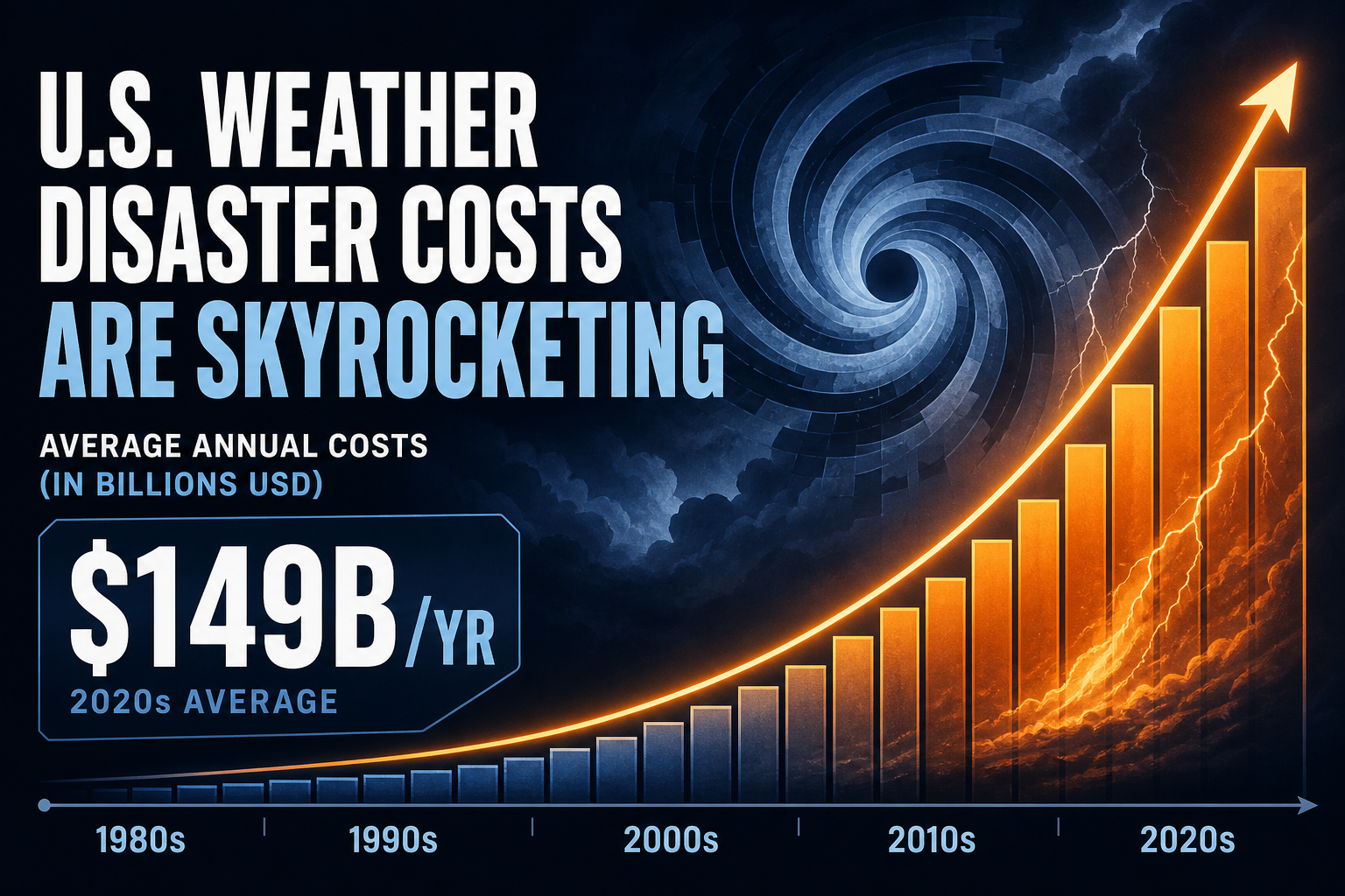Dark navy data visualization of rising US billion-dollar weather disaster costs with $149B/yr callout and storm motifs