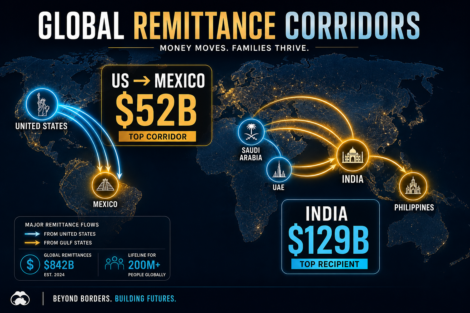 Dark navy visualization of global remittance corridors highlighting the US→Mexico $52B top corridor and India as the $129B largest recipient