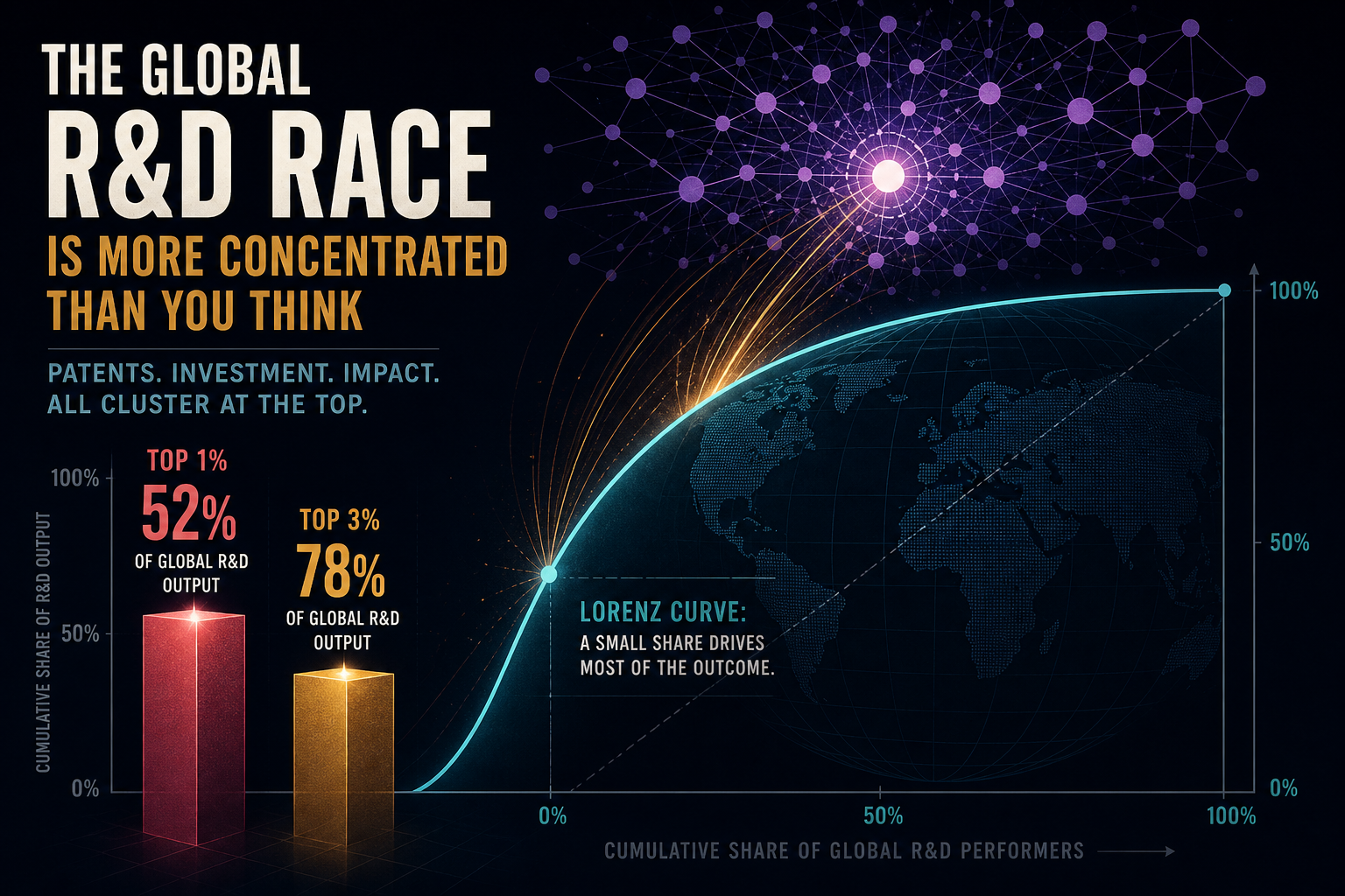 Dark navy cinematic data-viz of rose Top-1 concentration bars, teal Lorenz curve, violet patent-network clusters, and amber intensity spark lines over a faint globe grid