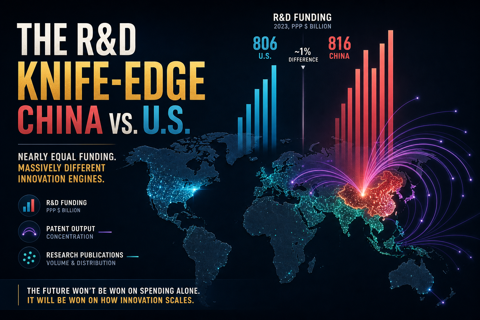 Dark navy cinematic data-viz of a glowing world map with amber East Asia R&D bars, cyan North America knife-edge stacks, and violet patent arcs