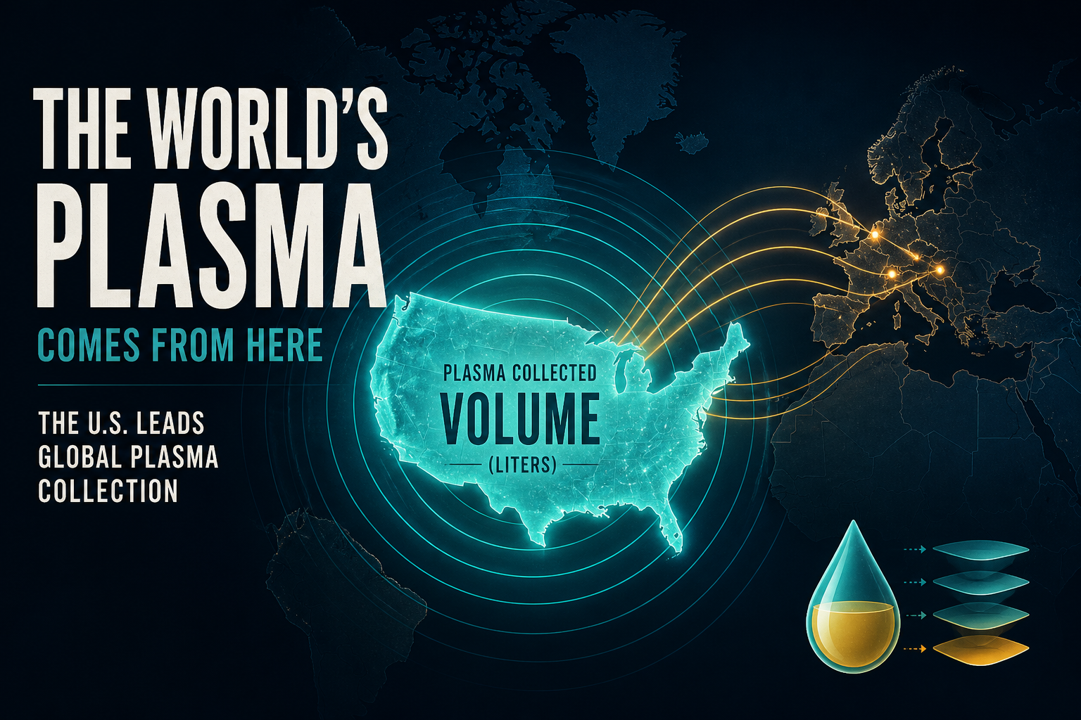 Dark navy cinematic data-viz of a glowing world map with teal United States plasma volume rings and amber arcs flowing toward Europe