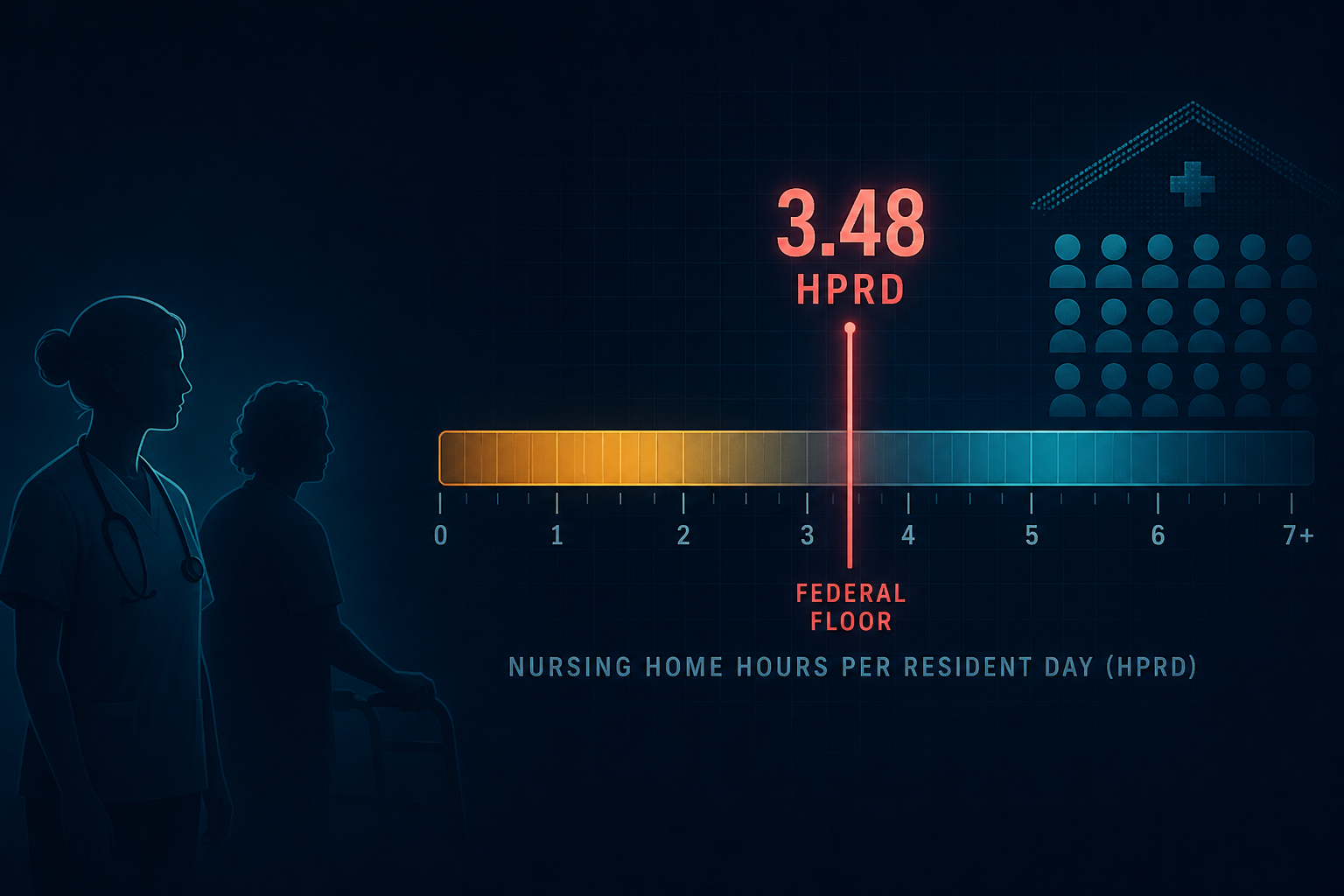 Dark navy data-viz graphic of a nursing-home staffing HPRD gauge against a rose federal floor line at 3.48 hours per resident day
