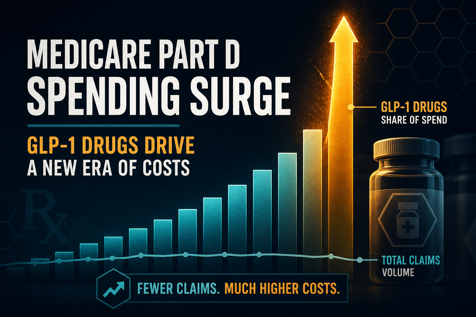 Dark navy cinematic chart of teal Part D spending bars surging into an amber GLP-1 diabetes spike against a low claims line