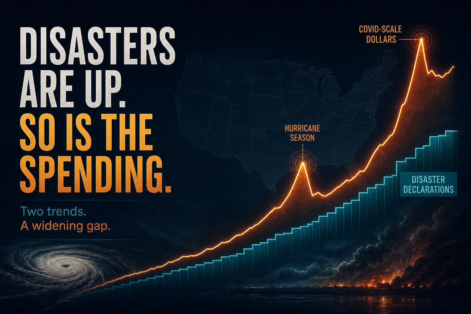 Dark navy cinematic dual-series graphic with teal stepped declaration bars and amber spike line for Public Assistance dollars, Visual Capitalist-style editorial thumbnail