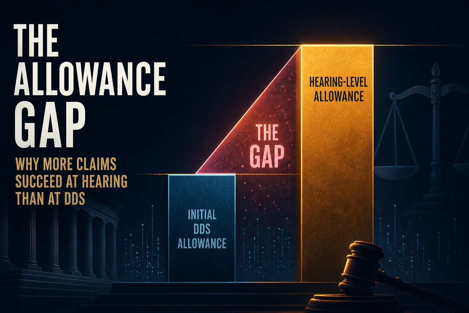 Dark navy editorial graphic with a tall amber hearing-allowance bar beside a shorter blue initial-DDS bar and a rose gap wedge between them