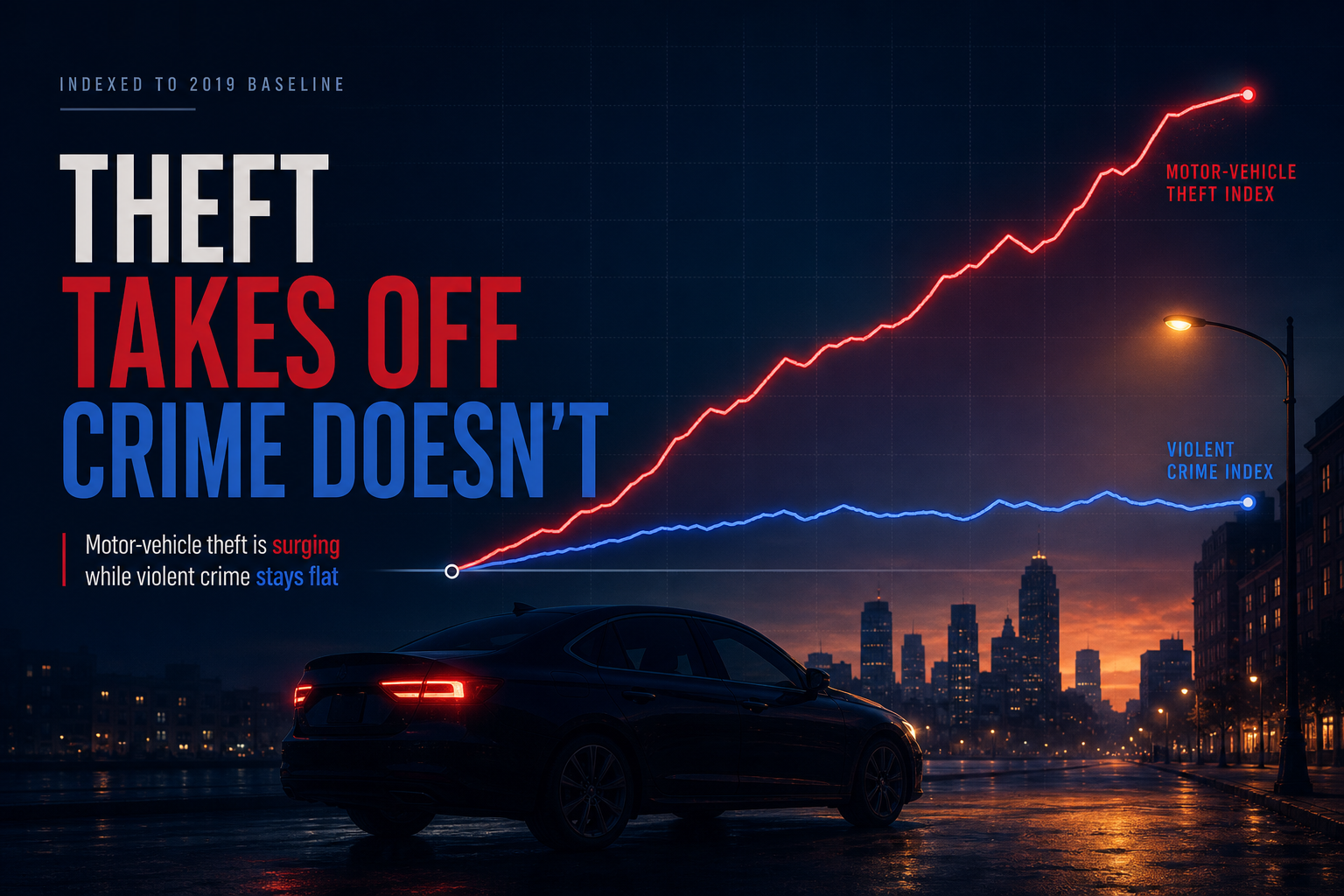 Dark navy cinematic street scene with a sedan silhouette and dual glowing index lines contrasting motor-vehicle theft against violent crime