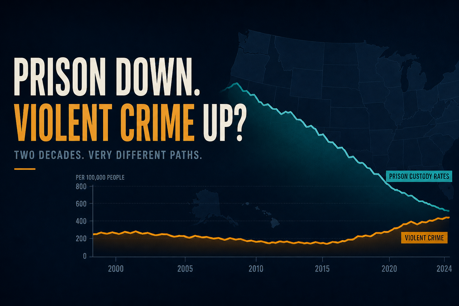 Dark navy editorial chart with diverging teal prison-rate and amber violent-crime trend lines over faint US state silhouettes