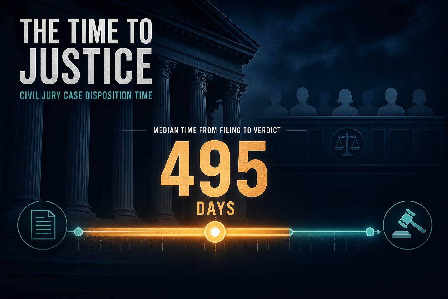 Dark navy cinematic courthouse timeline showing amber median 495-day civil jury disposition bar, Visual Capitalist-style editorial