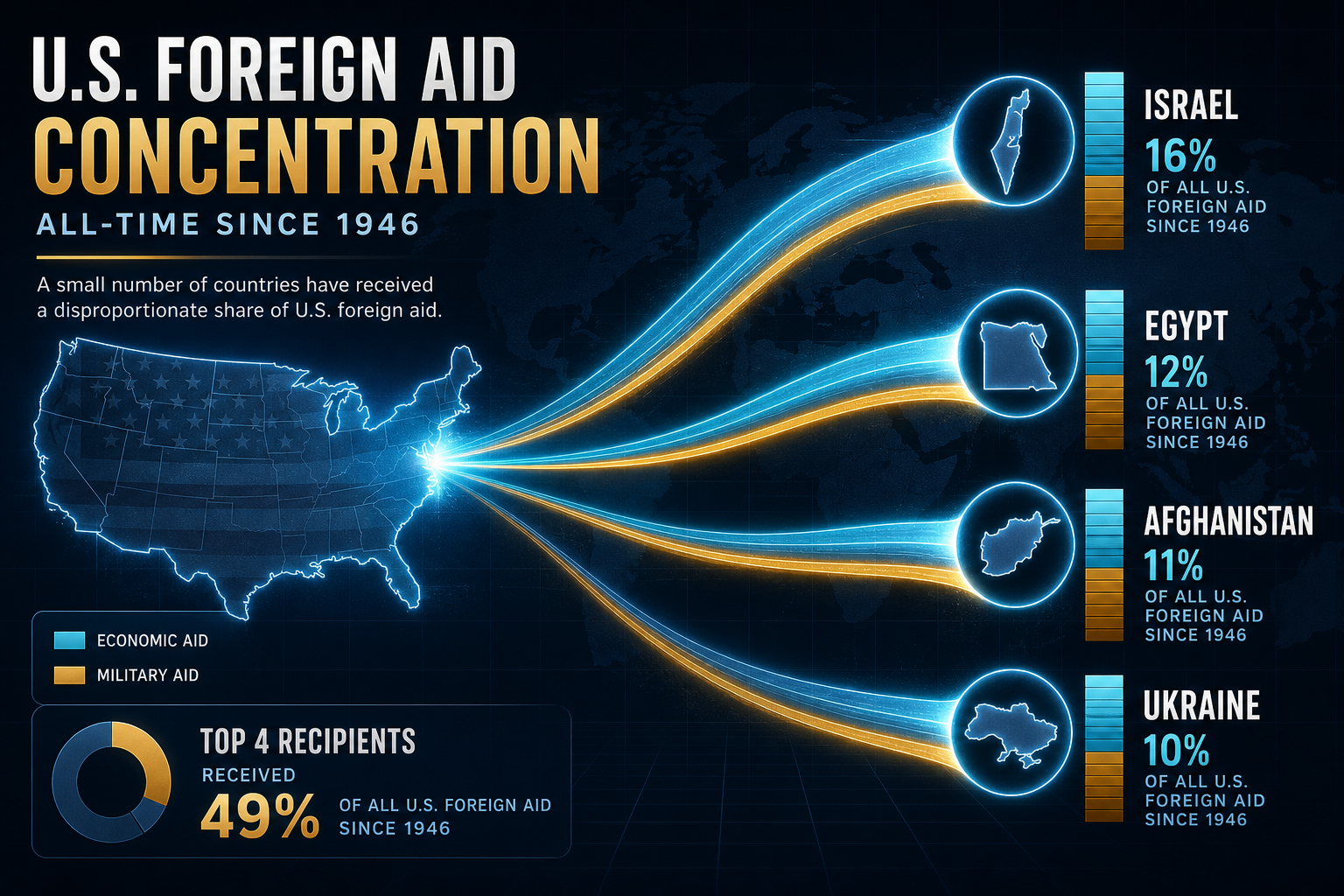 Dark navy cinematic data visualization showing concentrated US foreign aid flows funneling toward Israel, Egypt, Afghanistan, and Ukraine with stacked economic and military obligation bars