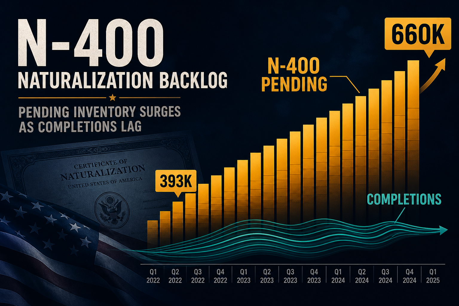 Dark navy cinematic USCIS naturalization queue with rising amber pending bars and teal completion flow lines, Visual Capitalist-style editorial data visualization