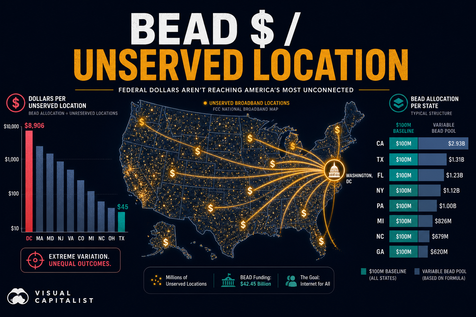 Dark navy cinematic US map with glowing unserved broadband dots and amber BEAD dollar flow, teal and rose bars comparing dollars per unserved location by state, Visual Capitalist-style editorial thumbnail