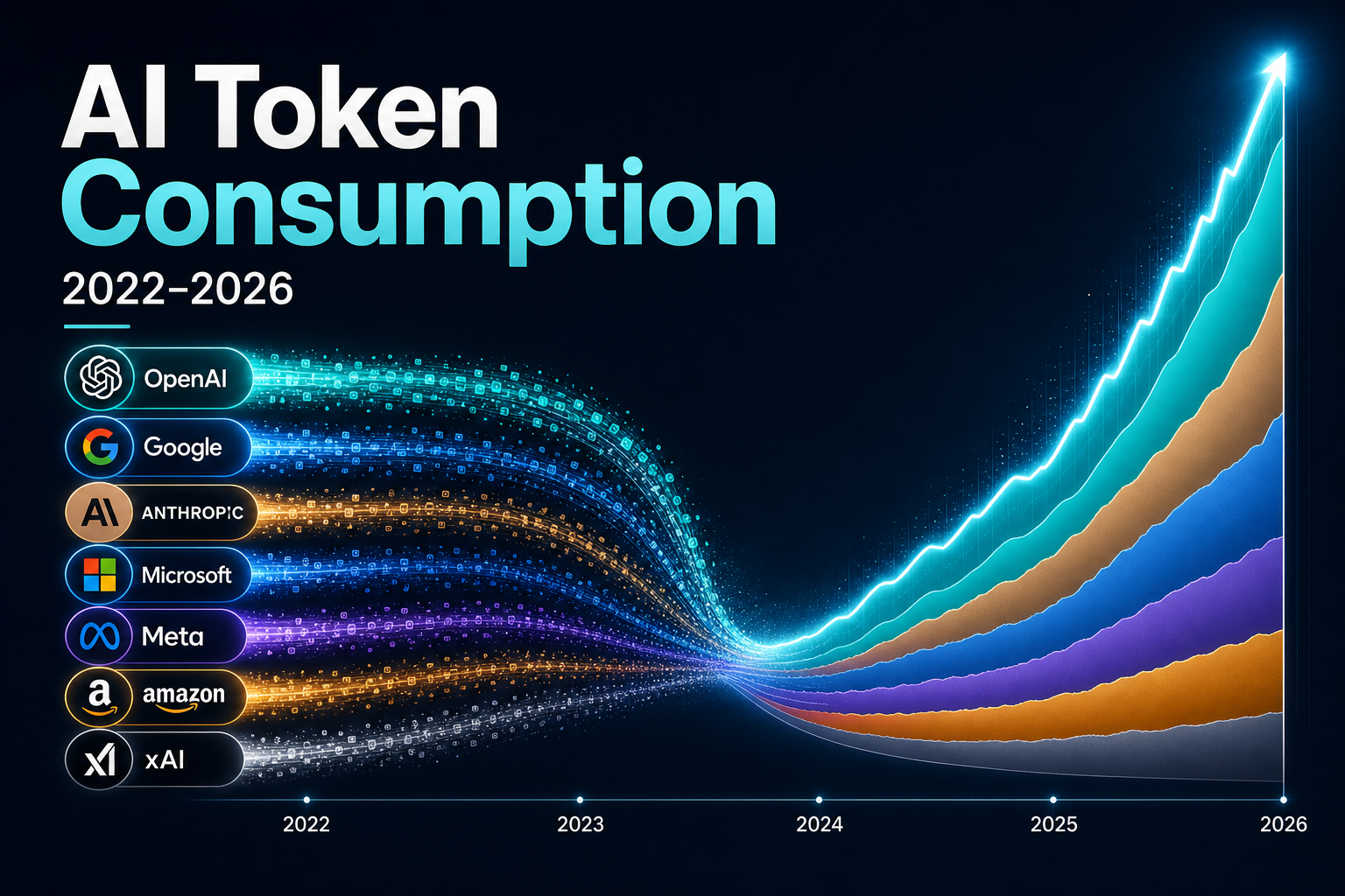 Major AI brands token consumption trend 2022–2026 — exponential growth across OpenAI, Google, Microsoft, Anthropic, and hyperscalers