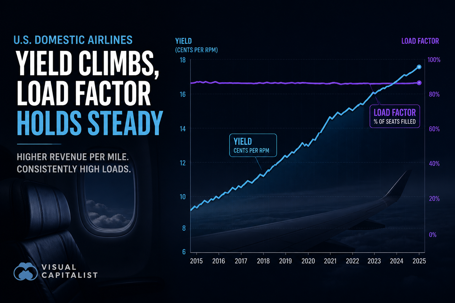 Dark navy editorial graphic with ascending sky-blue yield line and flat violet load-factor line beside a subtle aircraft wing silhouette