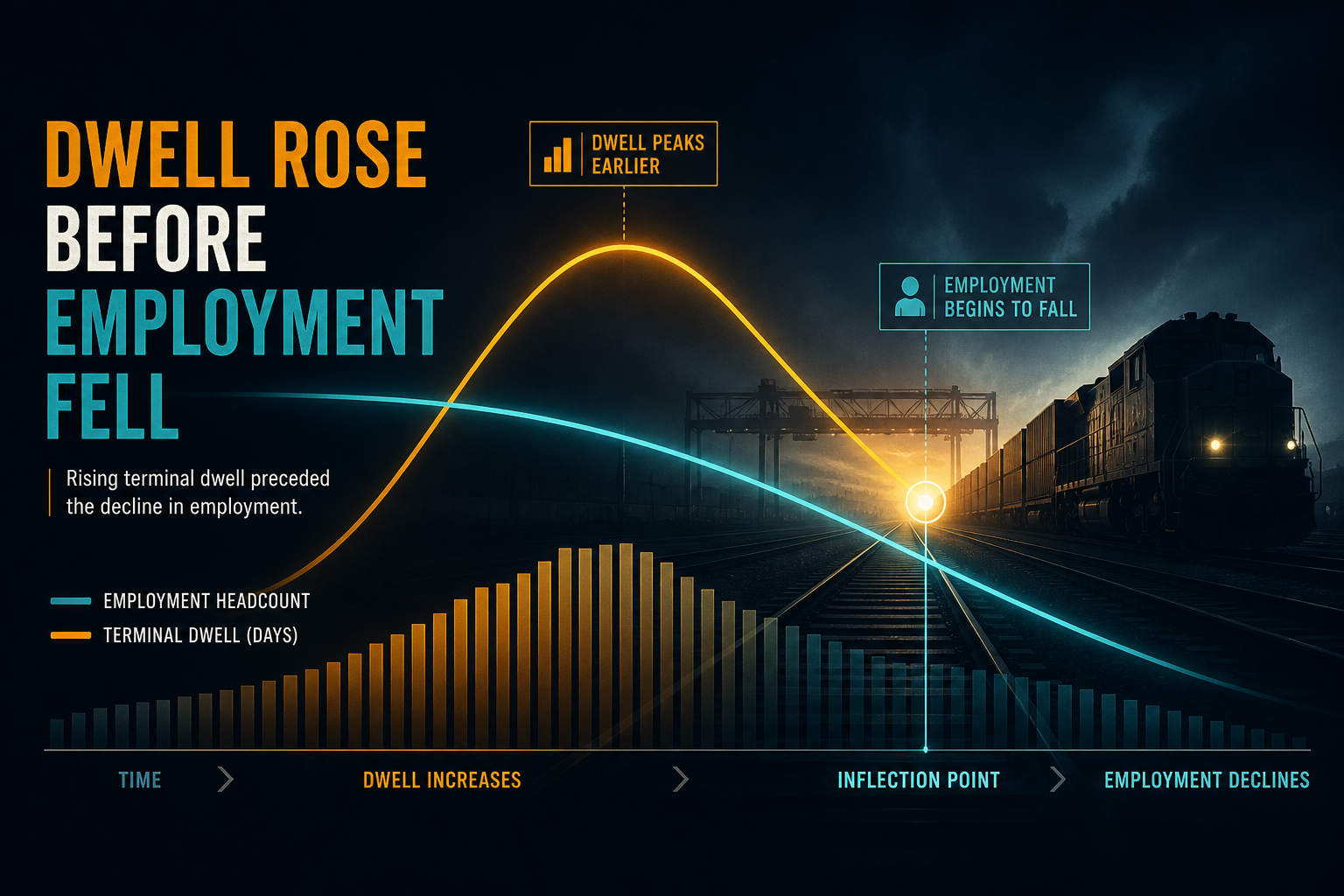 Dark navy cinematic logistics illustration of a descending teal rail employment curve crossing an amber terminal-dwell pulse that peaks earlier along freight tracks